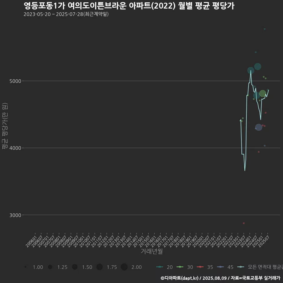 영등포동1가 여의도이튼브라운 아파트(2022) 월별 평균 평당가