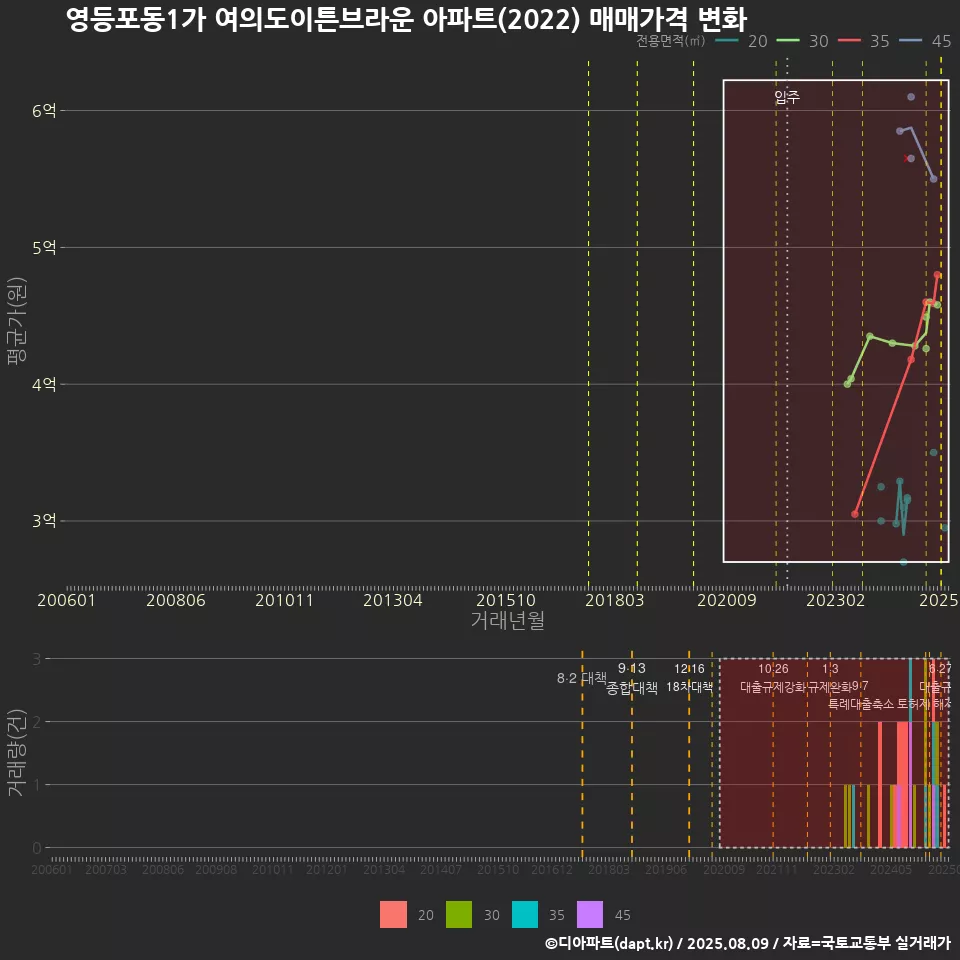 영등포동1가 여의도이튼브라운 아파트(2022) 매매가격 변화
