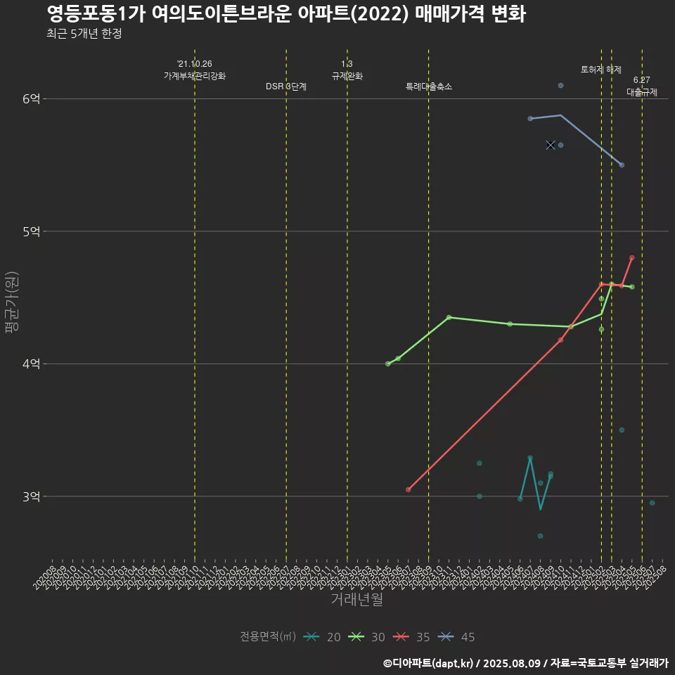 영등포동1가 여의도이튼브라운 아파트(2022) 매매가격 변화