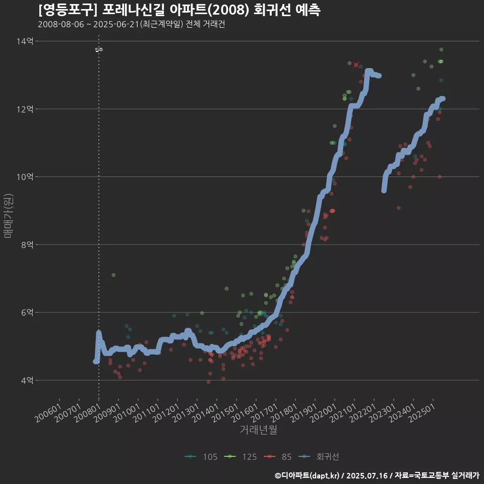 [영등포구] 포레나신길 아파트(2008) 회귀선 예측