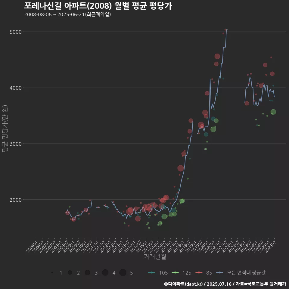 포레나신길 아파트(2008) 월별 평균 평당가