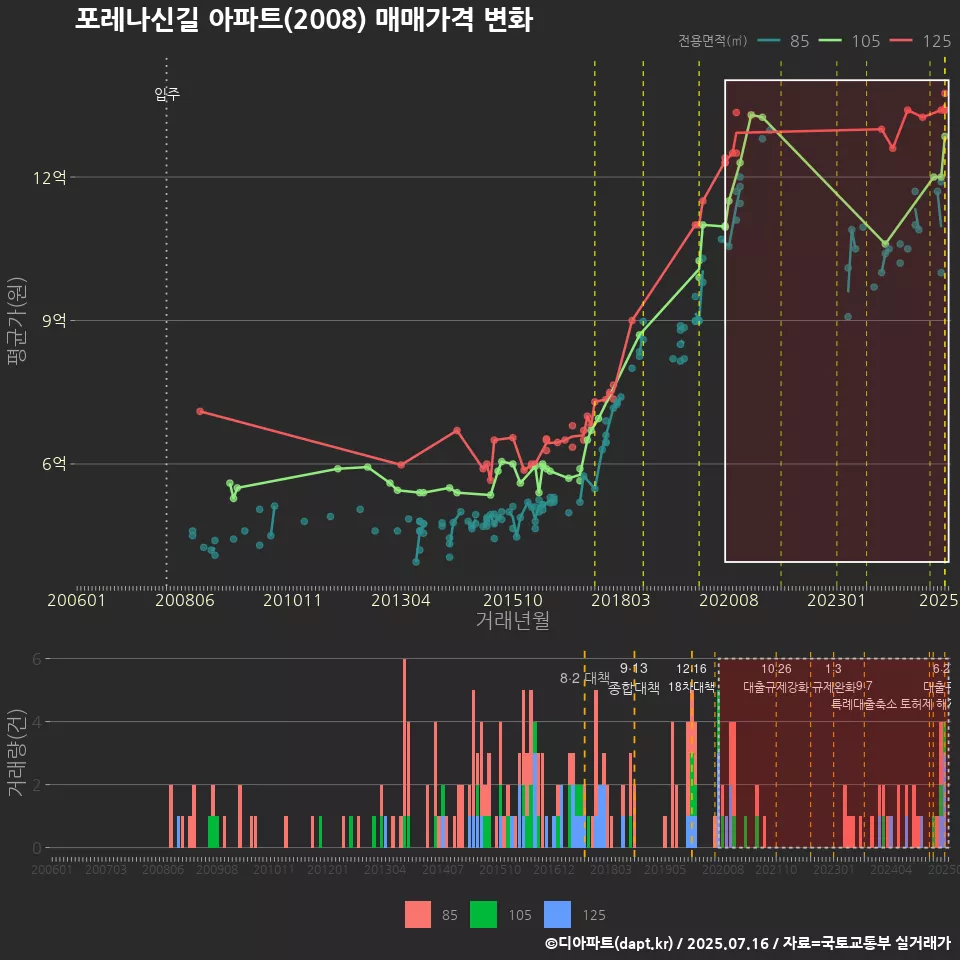 포레나신길 아파트(2008) 매매가격 변화