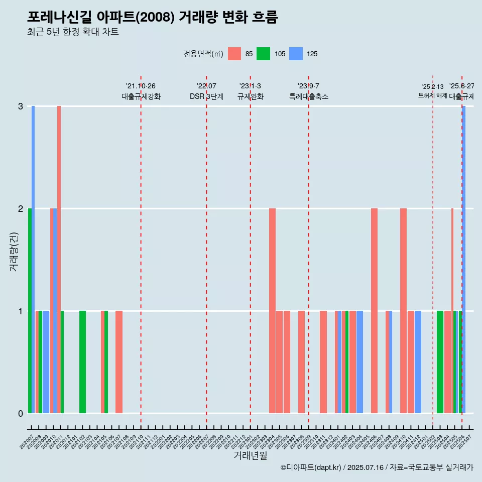 포레나신길 아파트(2008) 거래량 변화 흐름