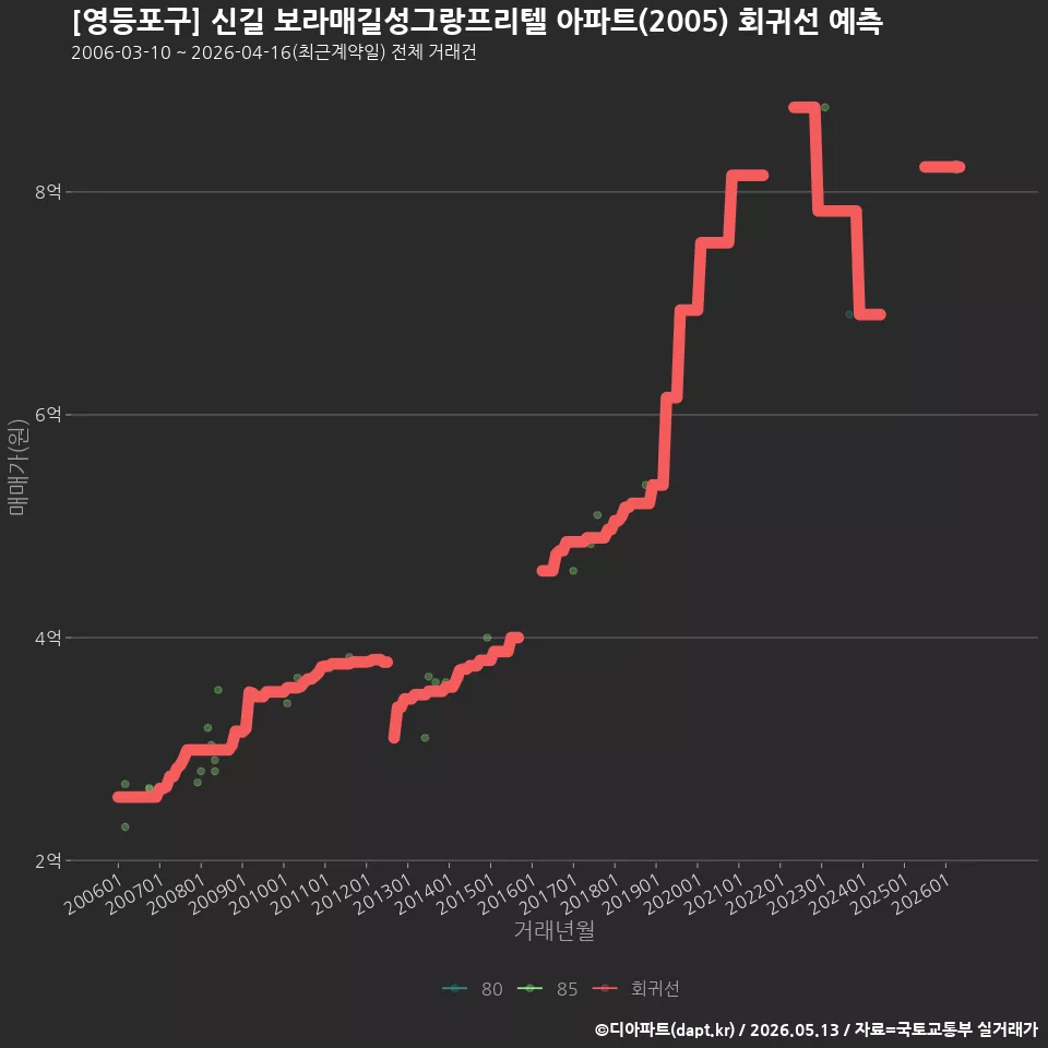[영등포구] 신길 보라매길성그랑프리텔 아파트(2005) 회귀선 예측