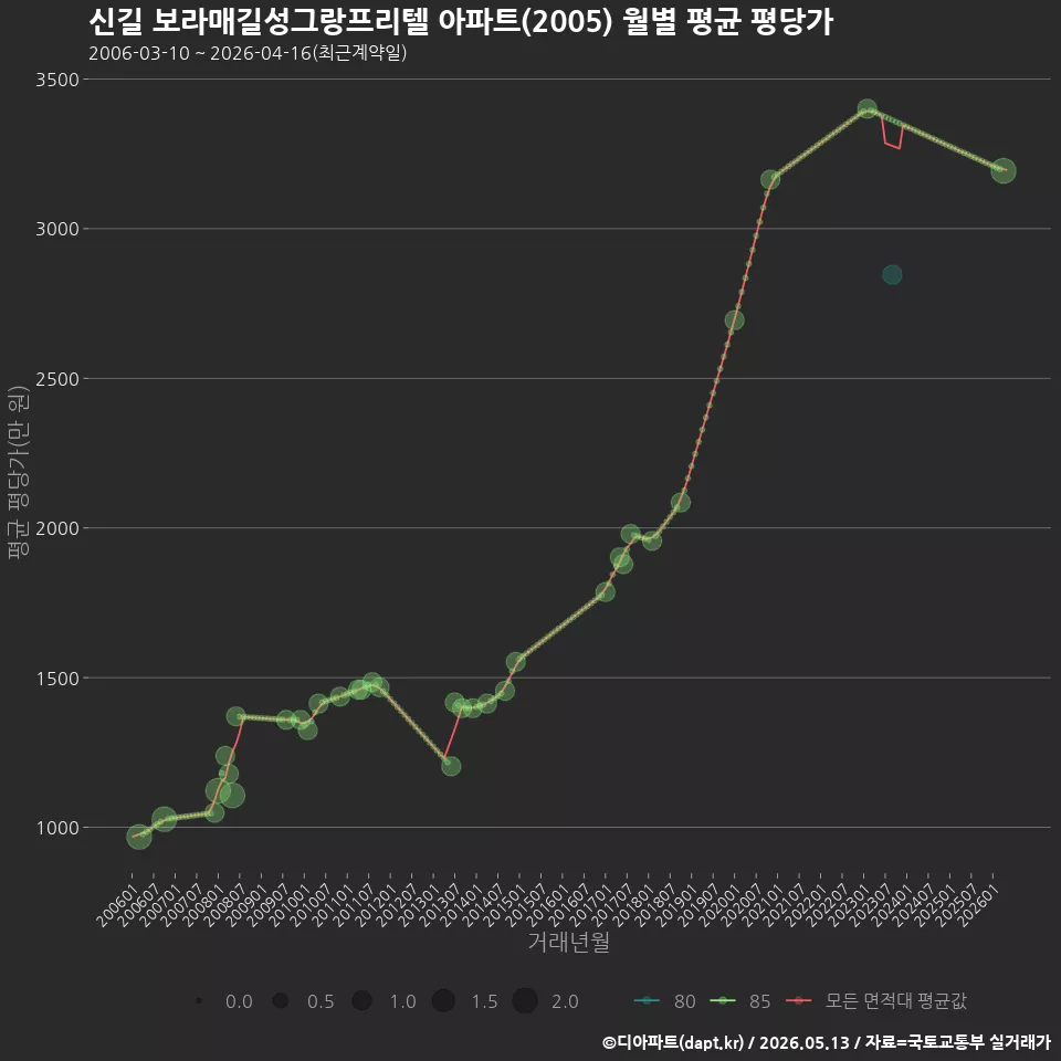 신길 보라매길성그랑프리텔 아파트(2005) 월별 평균 평당가