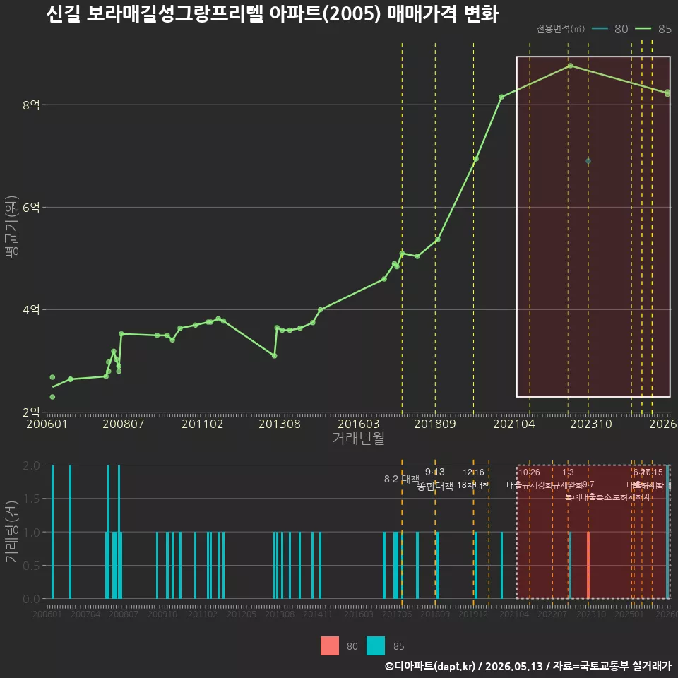 신길 보라매길성그랑프리텔 아파트(2005) 매매가격 변화