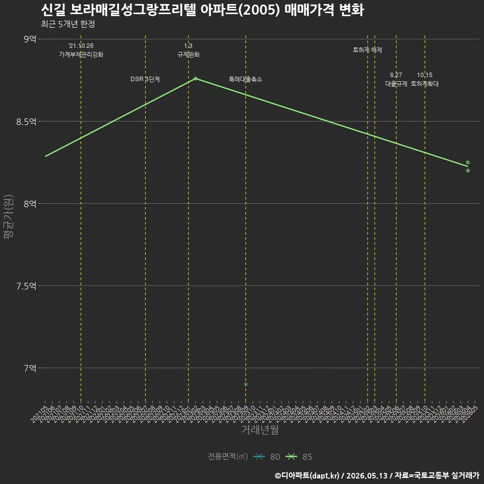 신길 보라매길성그랑프리텔 아파트(2005) 매매가격 변화