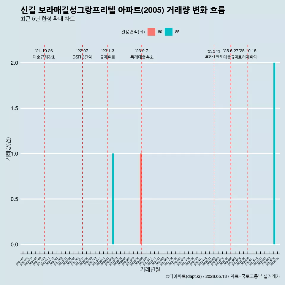 신길 보라매길성그랑프리텔 아파트(2005) 거래량 변화 흐름