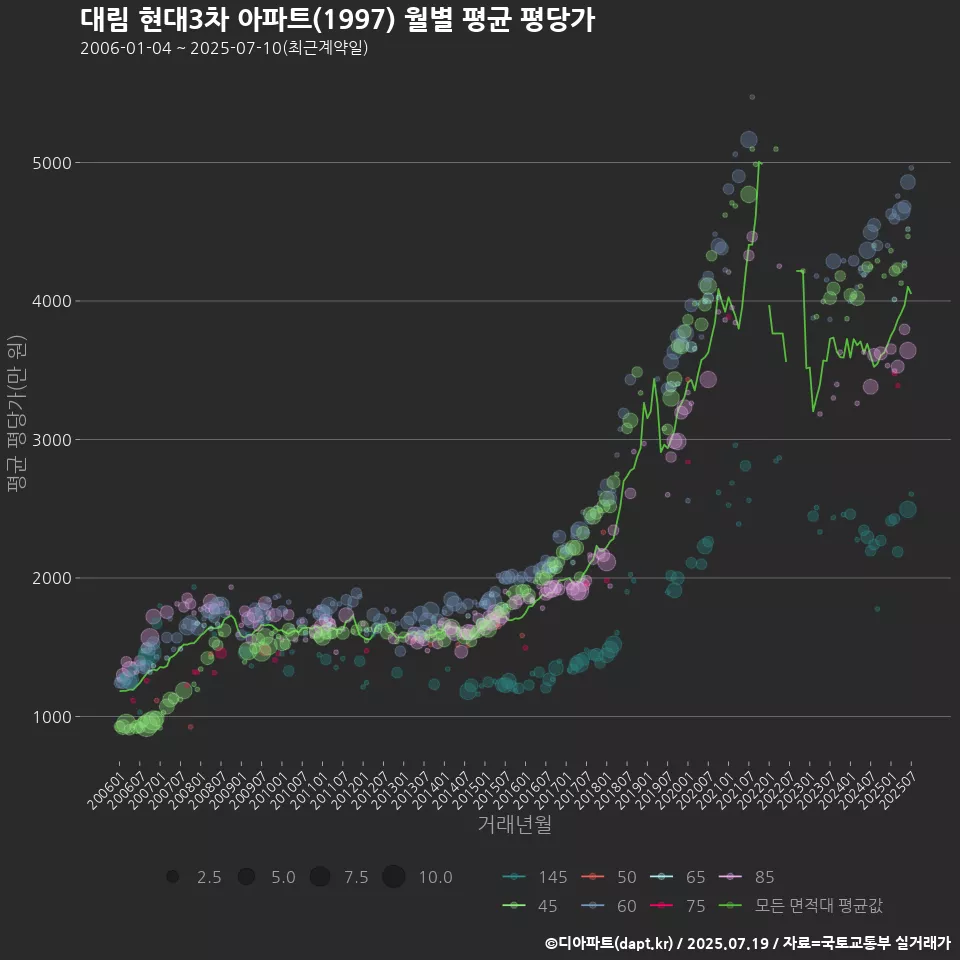 대림 현대3차 아파트(1997) 월별 평균 평당가