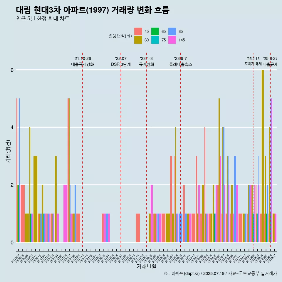 대림 현대3차 아파트(1997) 거래량 변화 흐름