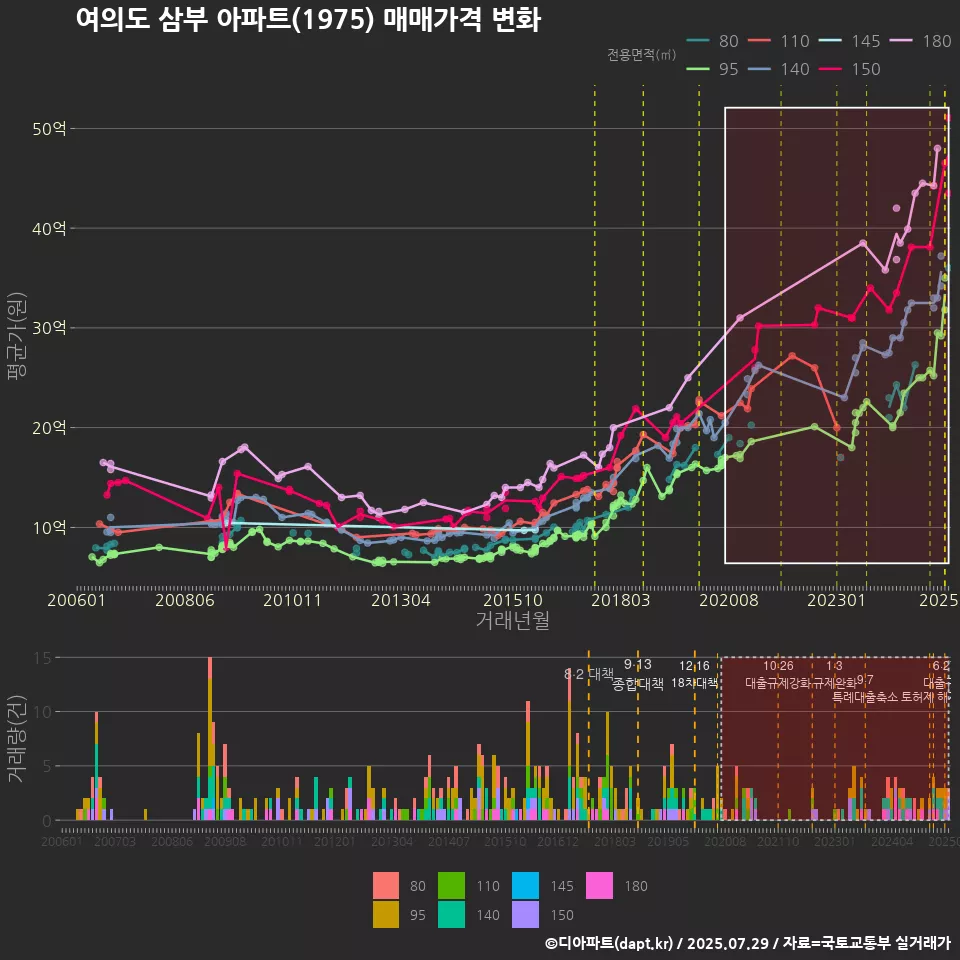 여의도 삼부 아파트(1975) 매매가격 변화