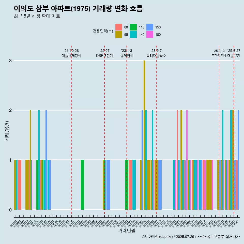 여의도 삼부 아파트(1975) 거래량 변화 흐름