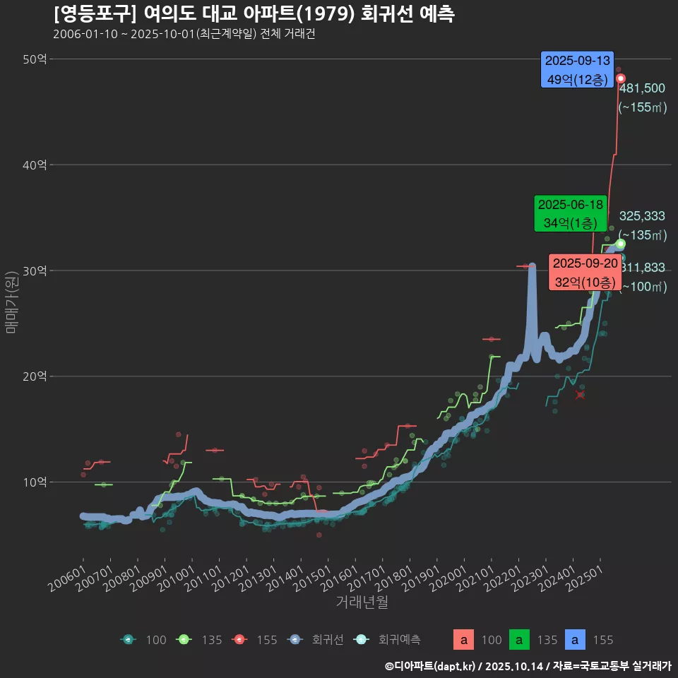 [영등포구] 여의도 대교 아파트(1979) 회귀선 예측