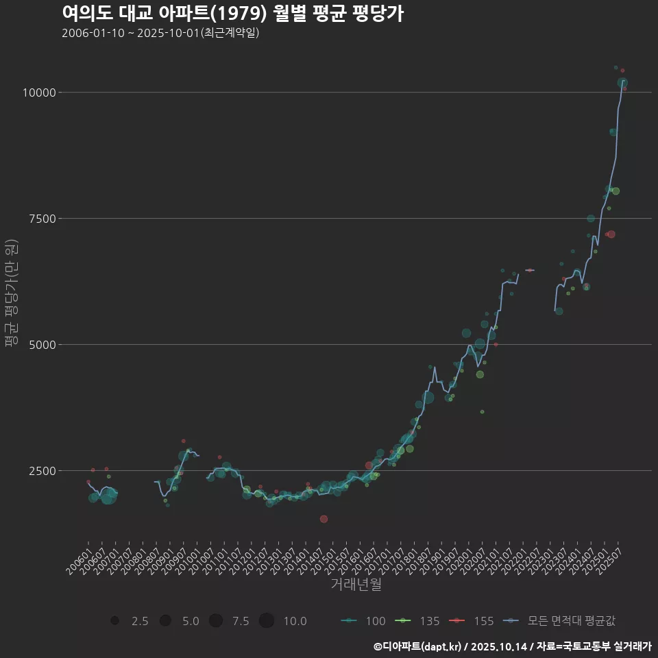 여의도 대교 아파트(1979) 월별 평균 평당가