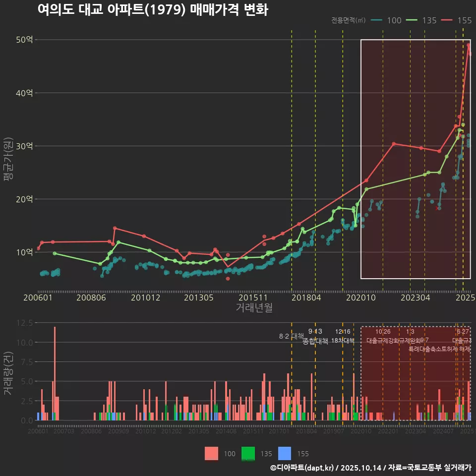 여의도 대교 아파트(1979) 매매가격 변화