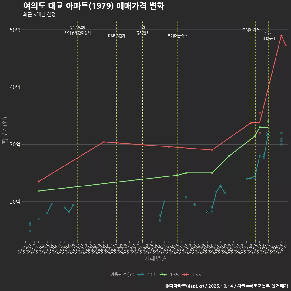 여의도 대교 아파트(1979) 매매가격 변화