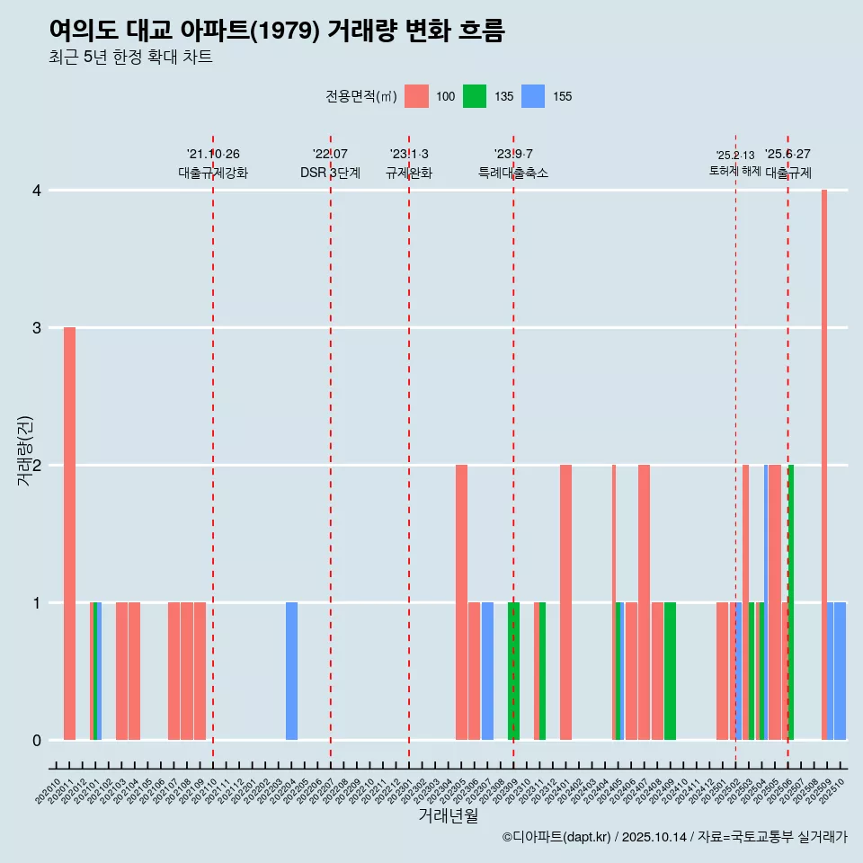 여의도 대교 아파트(1979) 거래량 변화 흐름
