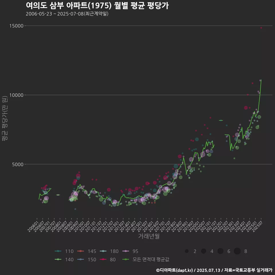 여의도 삼부 아파트(1975) 월별 평균 평당가