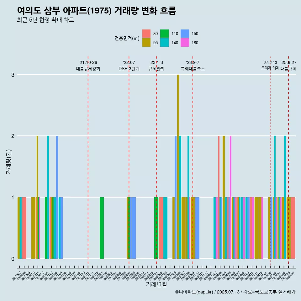 여의도 삼부 아파트(1975) 거래량 변화 흐름