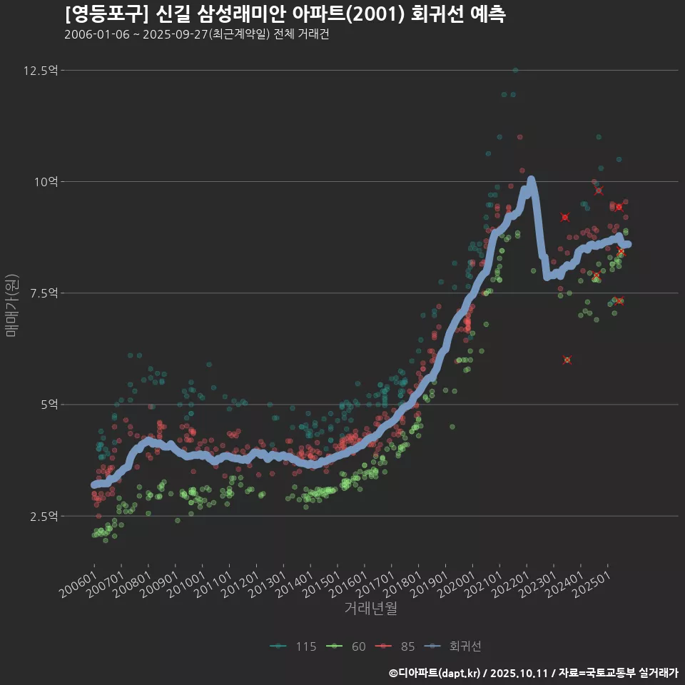[영등포구] 신길 삼성래미안 아파트(2001) 회귀선 예측