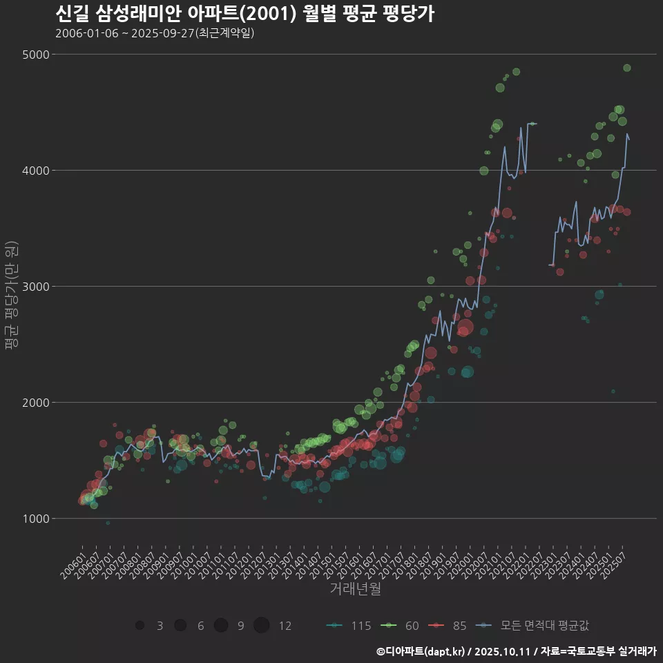 신길 삼성래미안 아파트(2001) 월별 평균 평당가