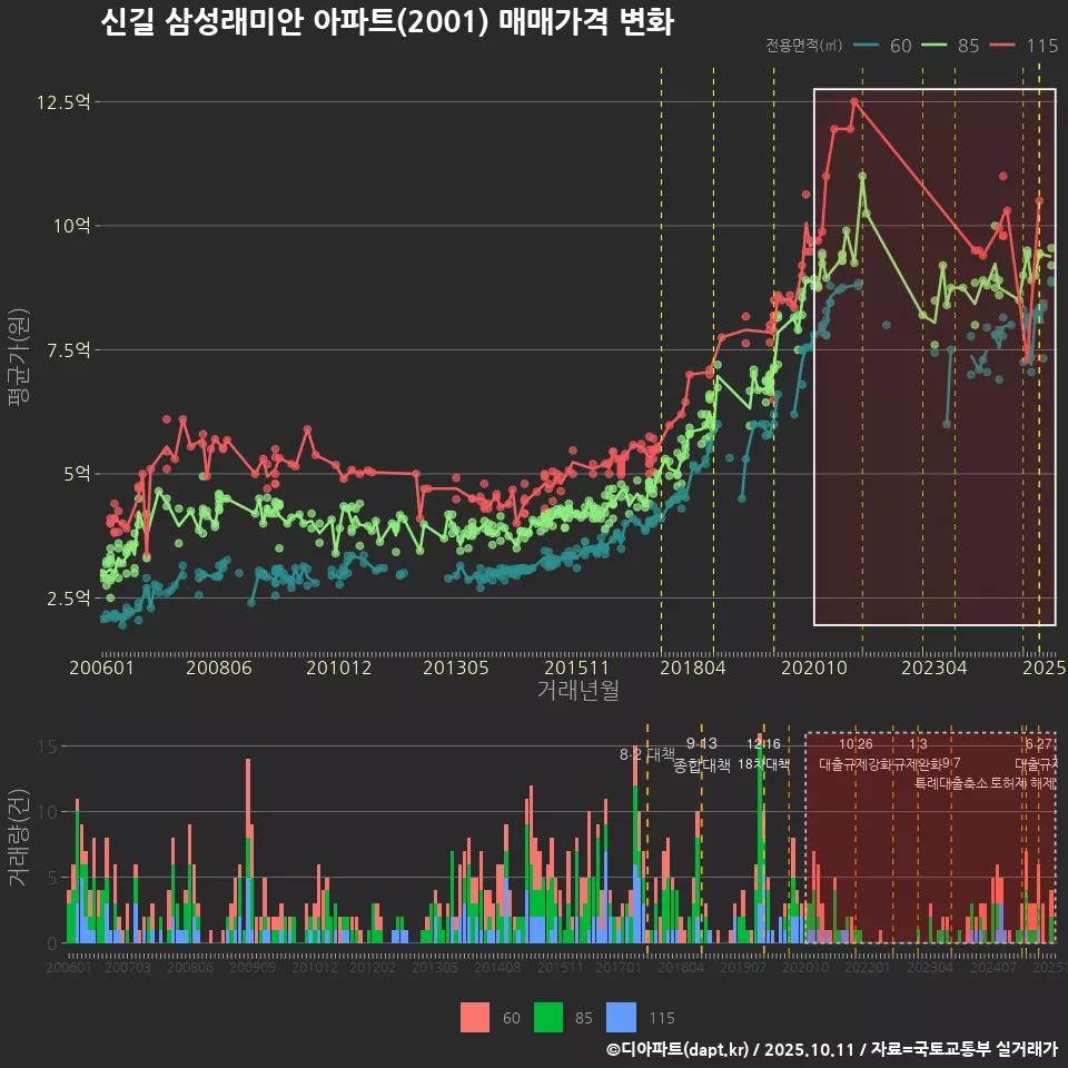신길 삼성래미안 아파트(2001) 매매가격 변화