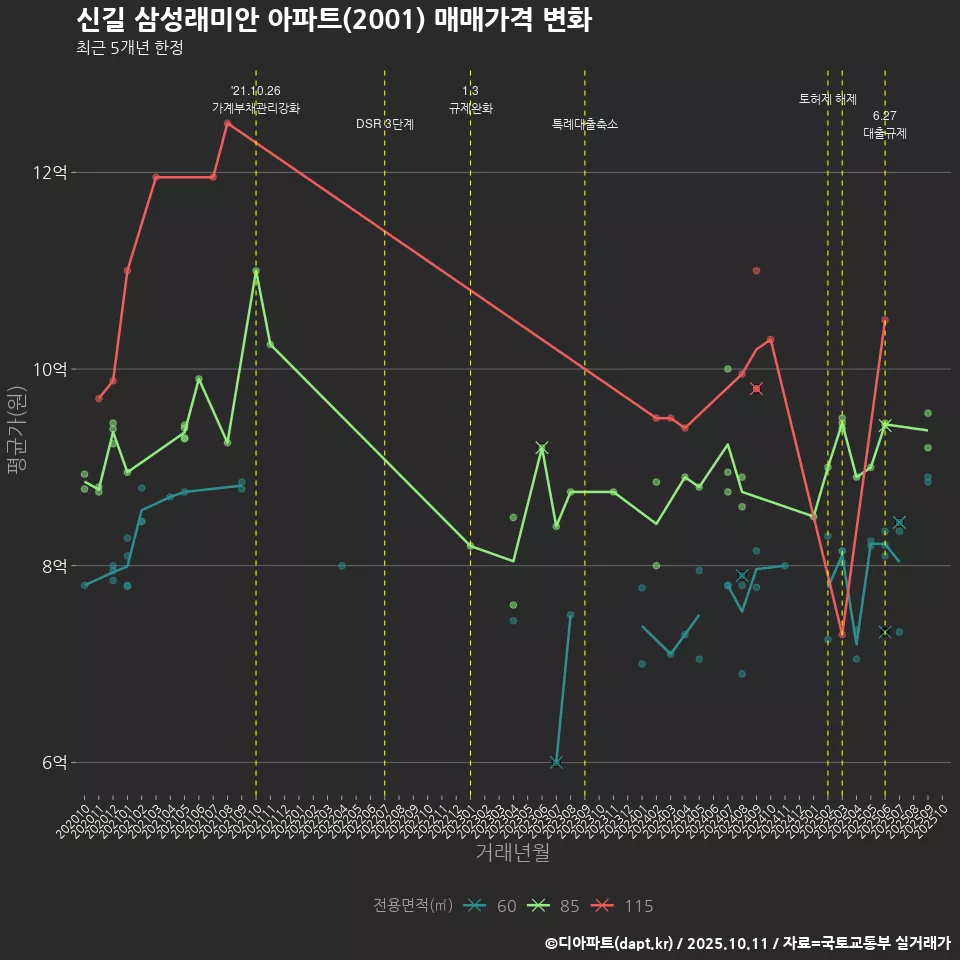 신길 삼성래미안 아파트(2001) 매매가격 변화