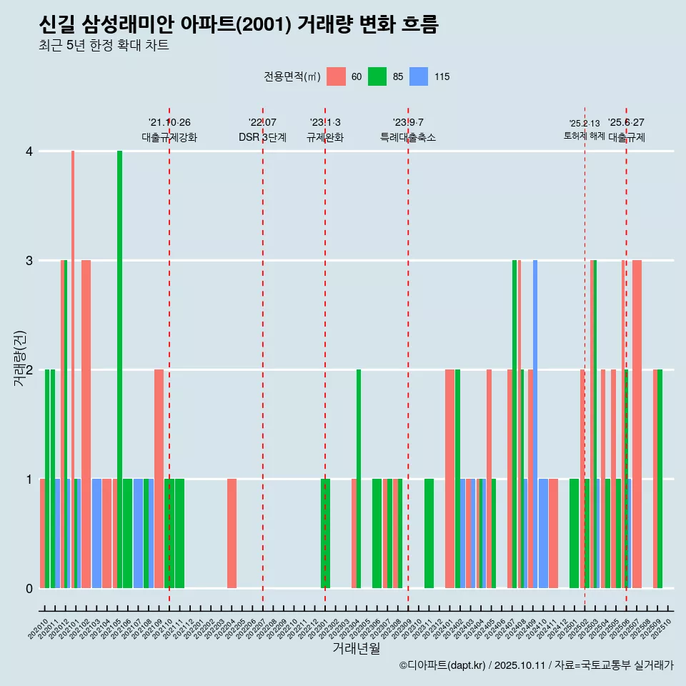 신길 삼성래미안 아파트(2001) 거래량 변화 흐름