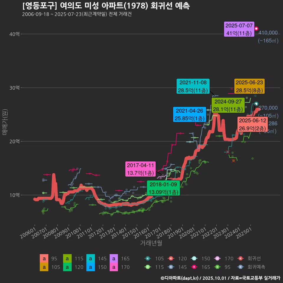 [영등포구] 여의도 미성 아파트(1978) 회귀선 예측