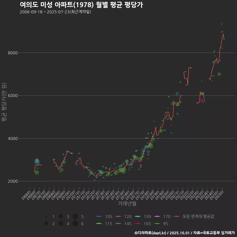 여의도 미성 아파트(1978) 월별 평균 평당가