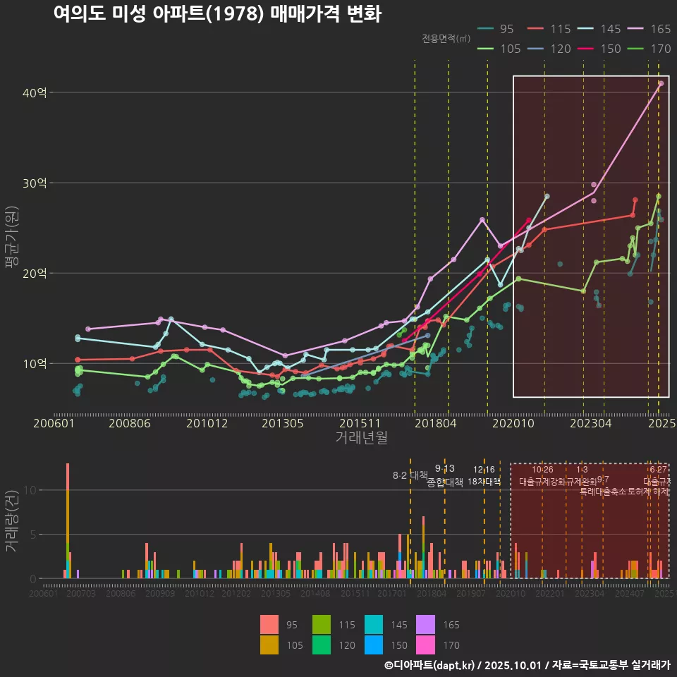 여의도 미성 아파트(1978) 매매가격 변화