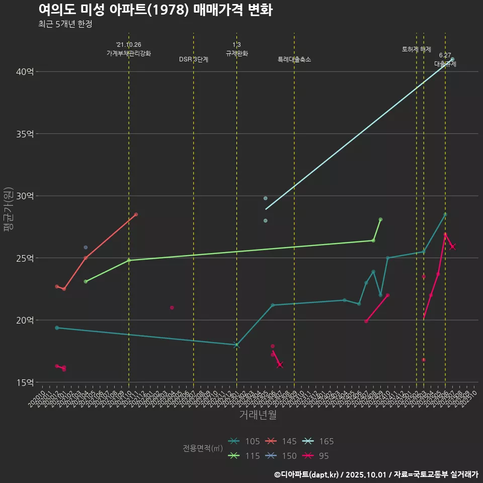 여의도 미성 아파트(1978) 매매가격 변화