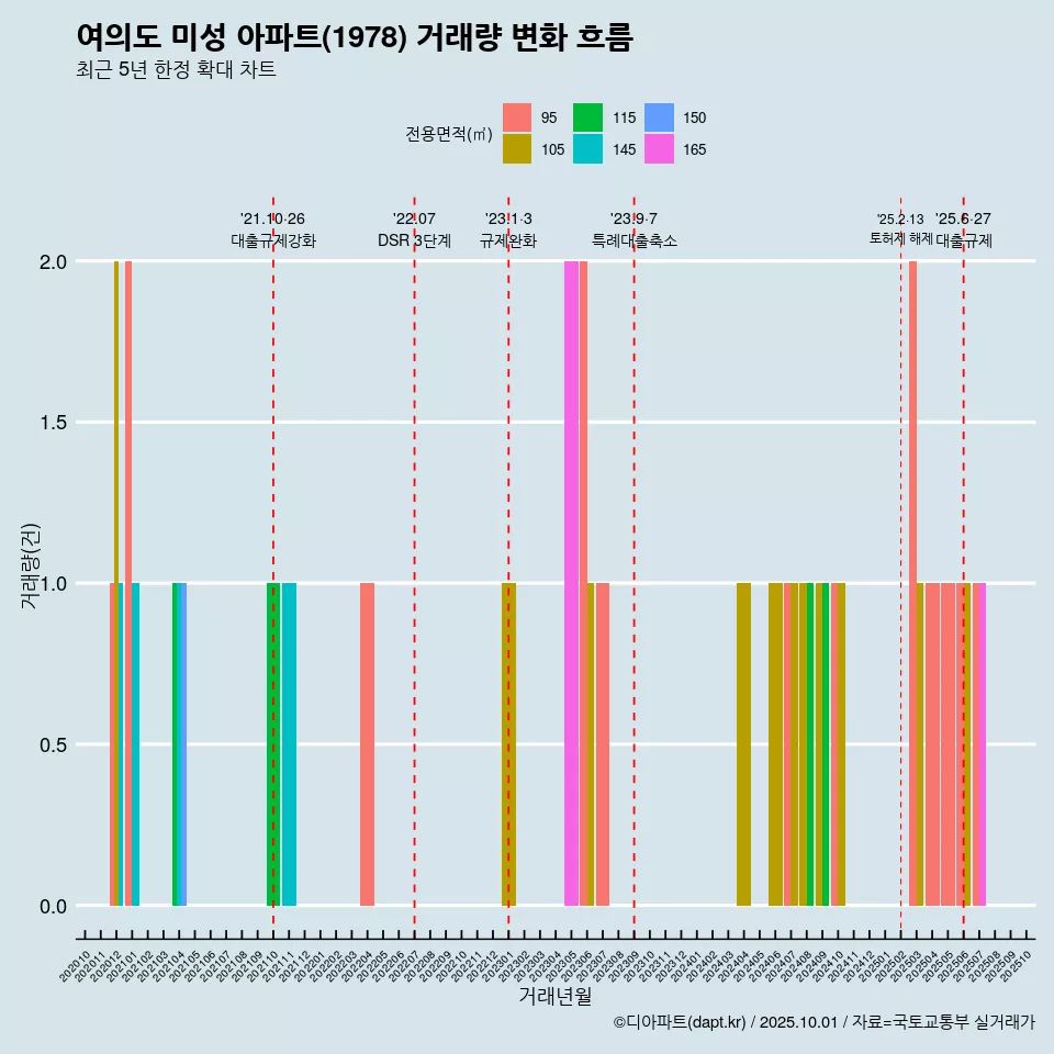 여의도 미성 아파트(1978) 거래량 변화 흐름