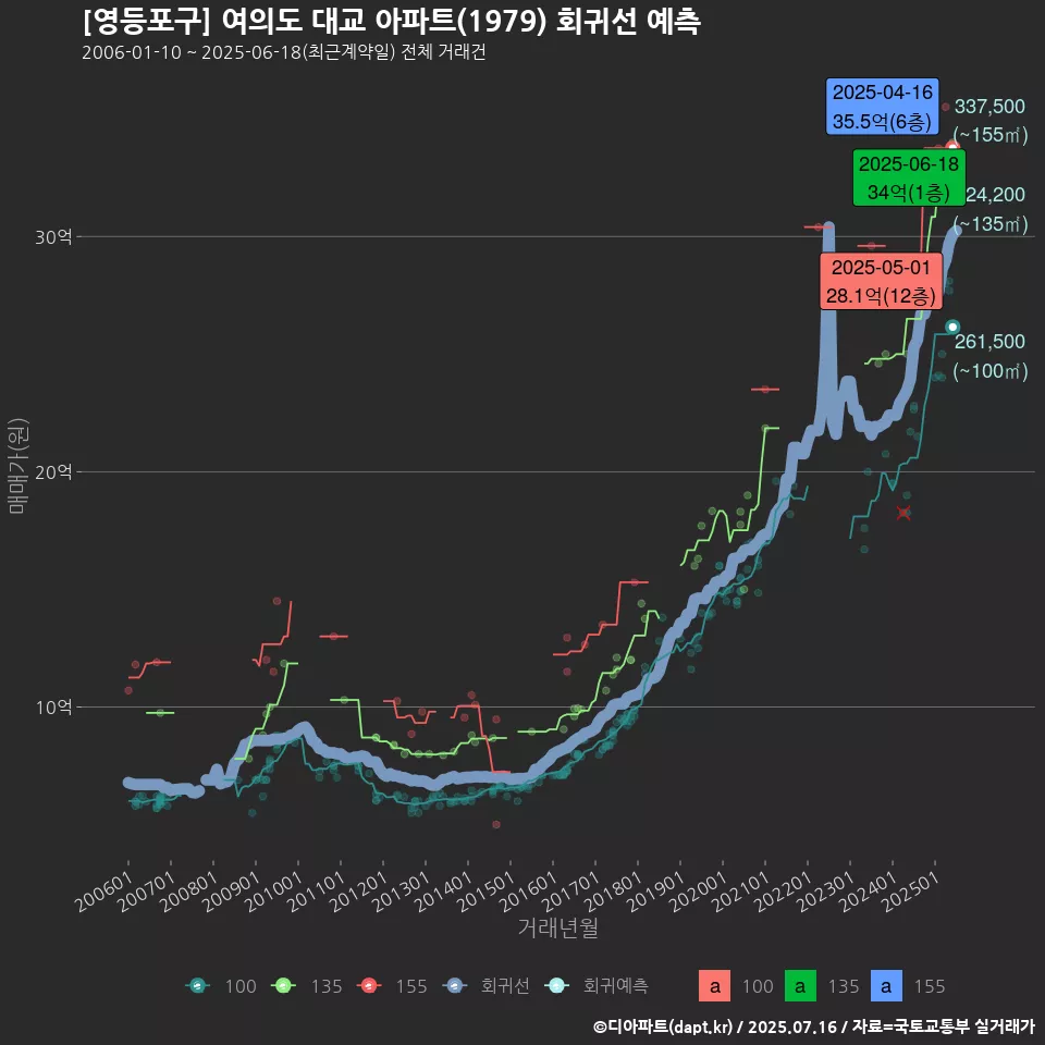 [영등포구] 여의도 대교 아파트(1979) 회귀선 예측