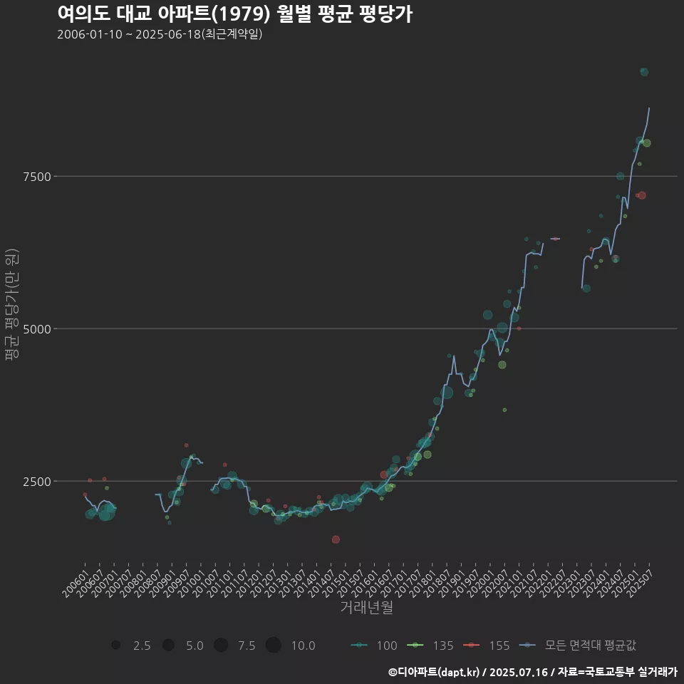여의도 대교 아파트(1979) 월별 평균 평당가