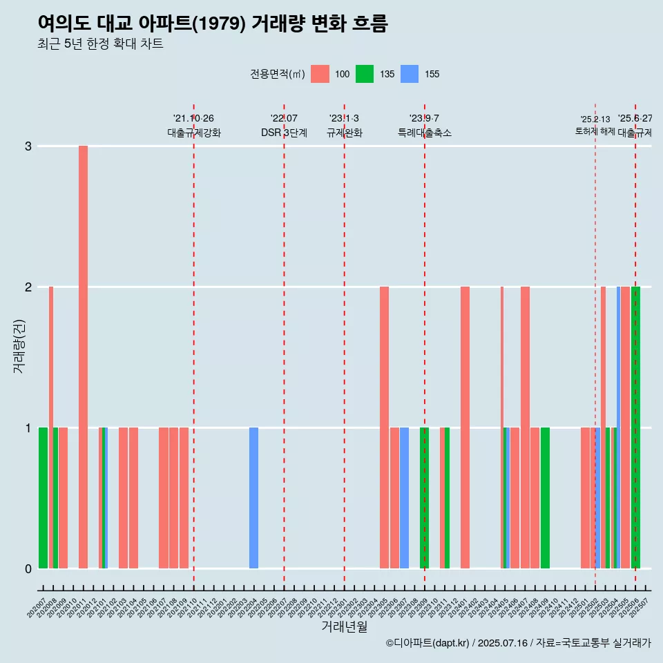 여의도 대교 아파트(1979) 거래량 변화 흐름