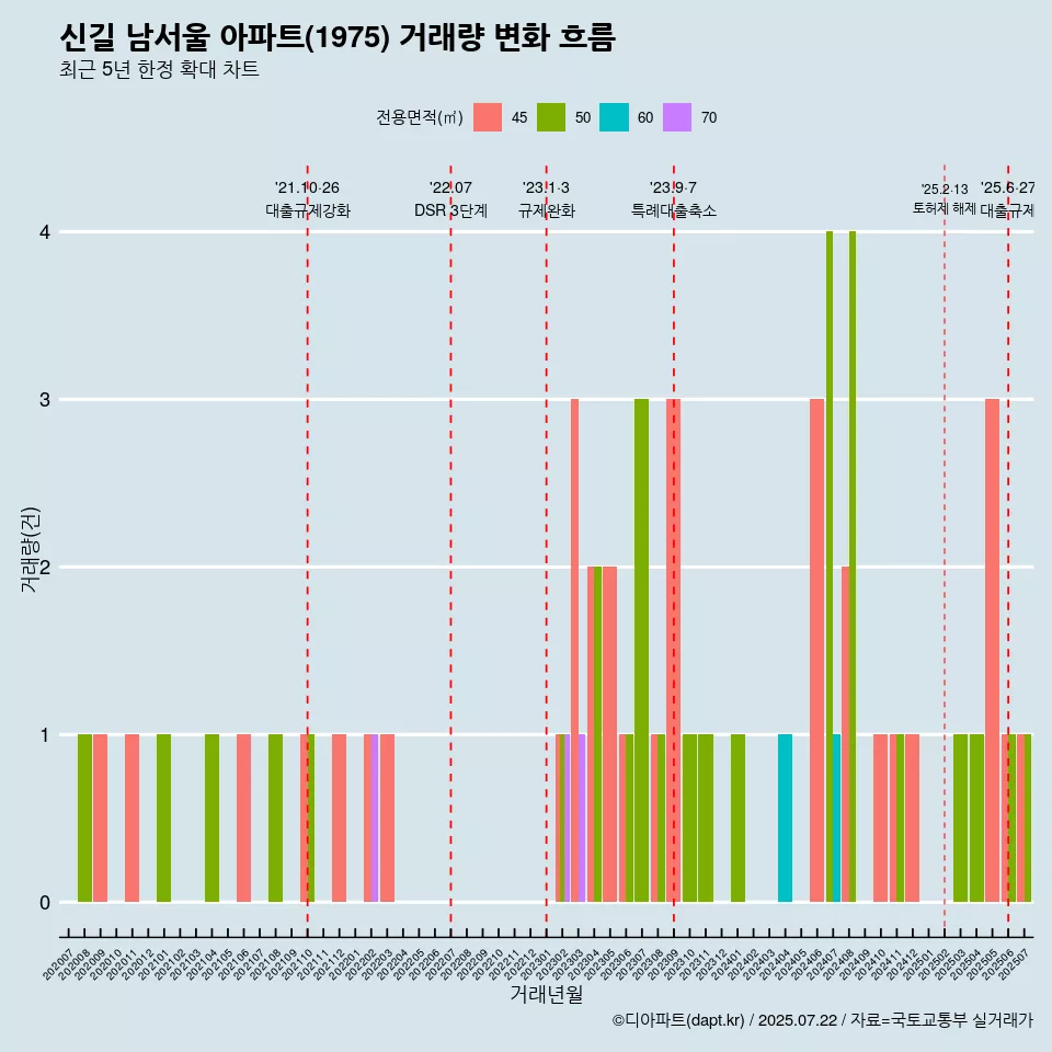 신길 남서울 아파트(1975) 거래량 변화 흐름