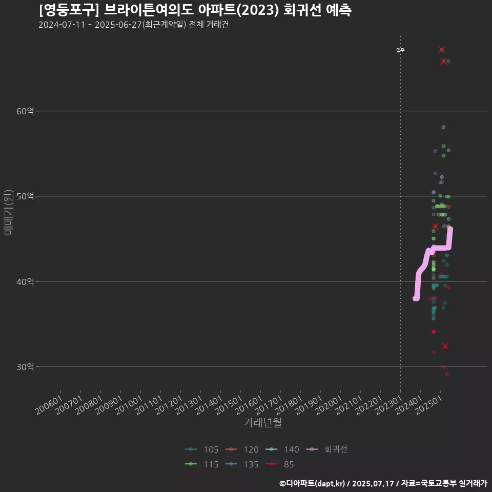 [영등포구] 브라이튼여의도 아파트(2023) 회귀선 예측