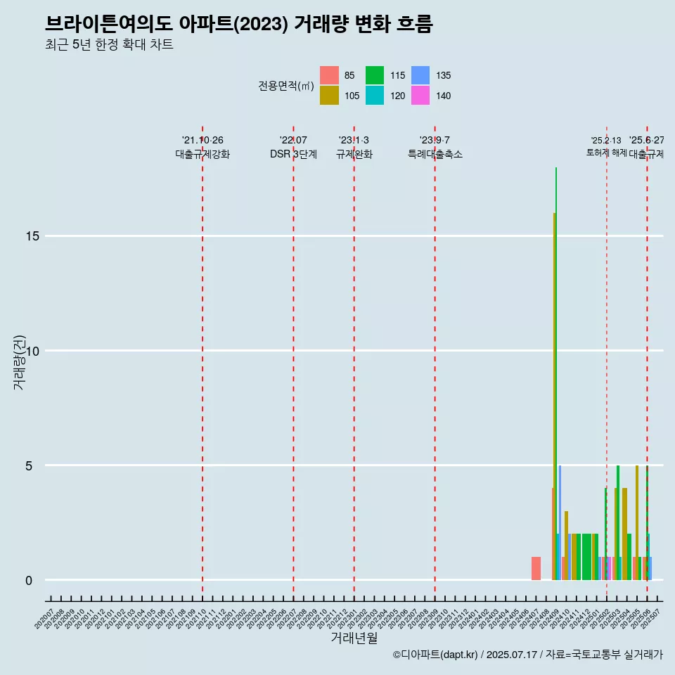브라이튼여의도 아파트(2023) 거래량 변화 흐름