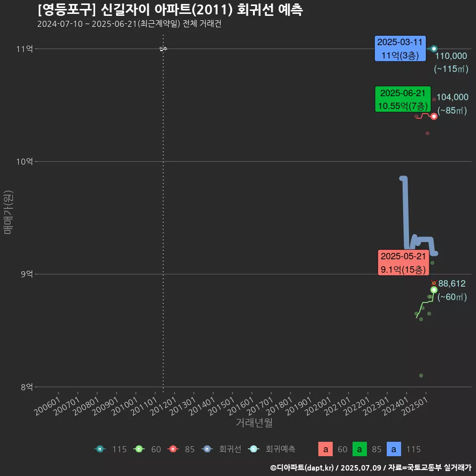 [영등포구] 신길자이 아파트(2011) 회귀선 예측