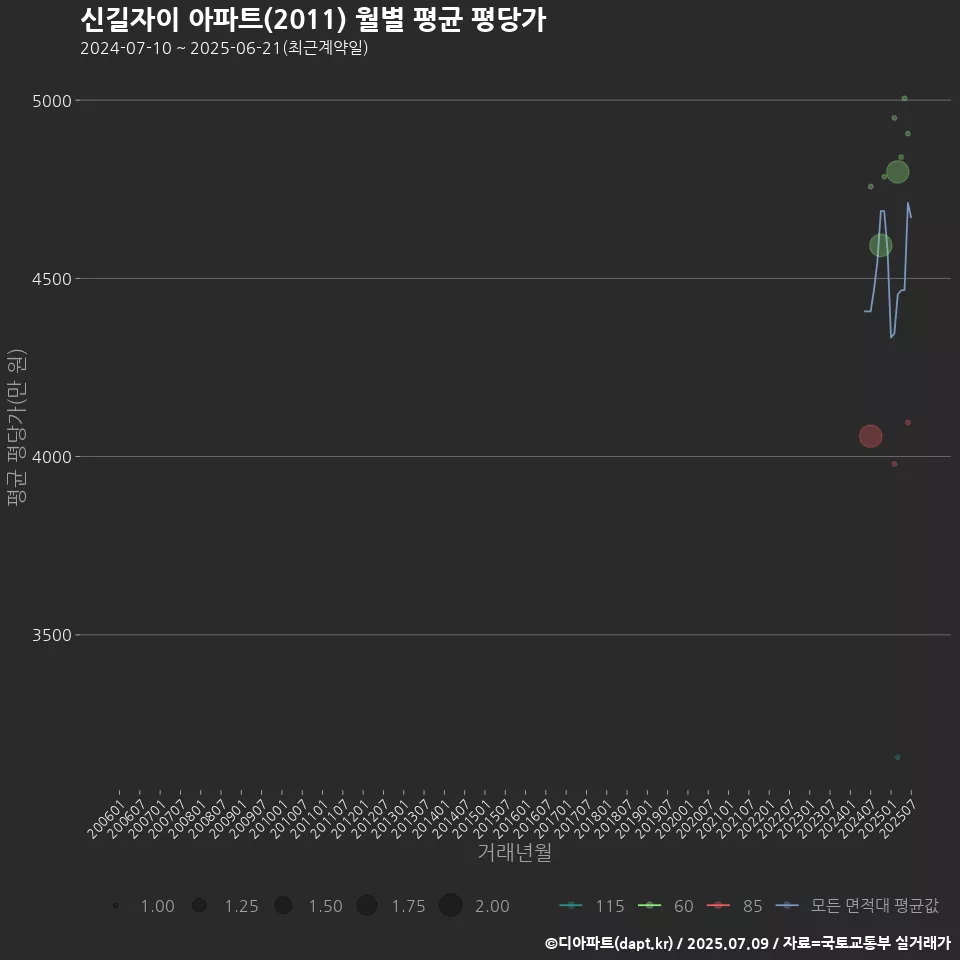 신길자이 아파트(2011) 월별 평균 평당가