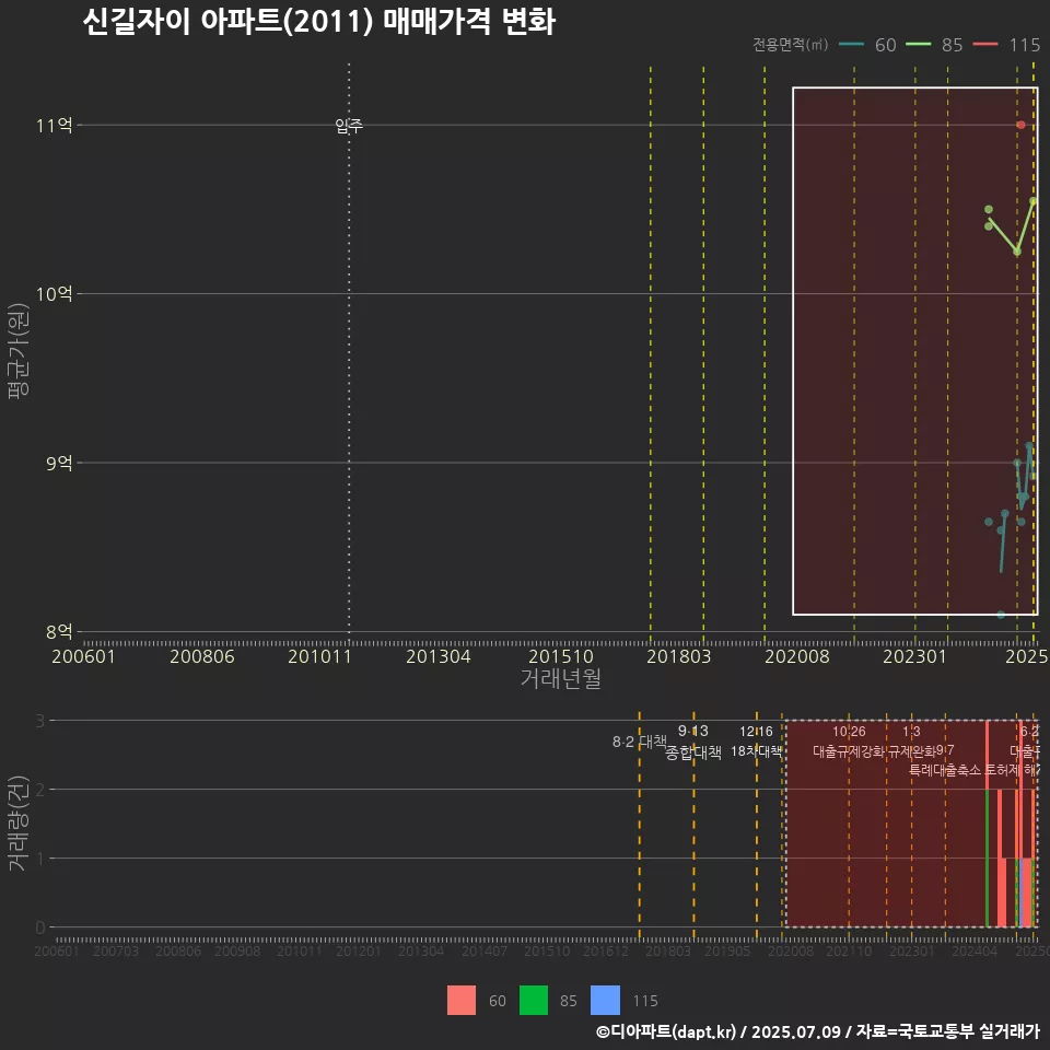 신길자이 아파트(2011) 매매가격 변화