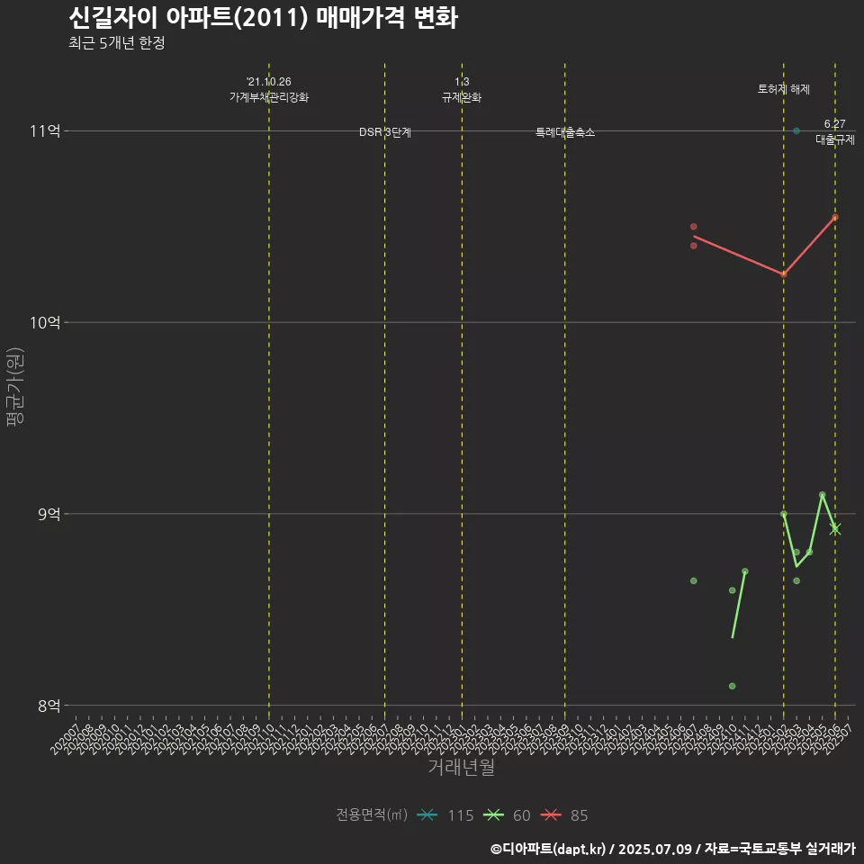 신길자이 아파트(2011) 매매가격 변화