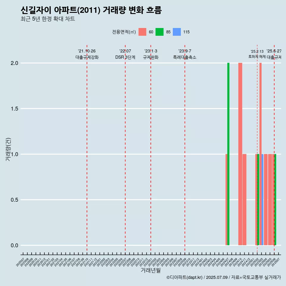 신길자이 아파트(2011) 거래량 변화 흐름
