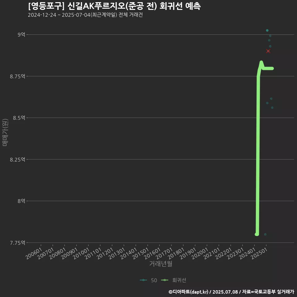 [영등포구] 신길AK푸르지오(준공 전) 회귀선 예측