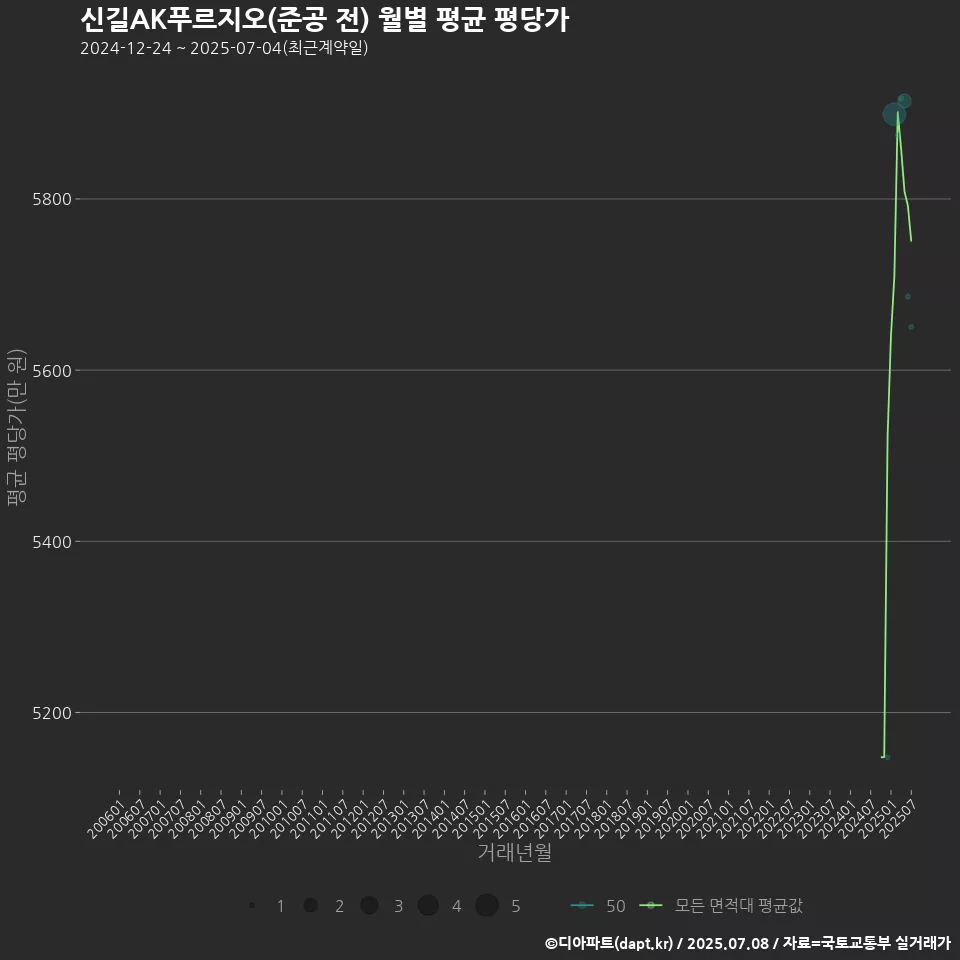 신길AK푸르지오(준공 전) 월별 평균 평당가
