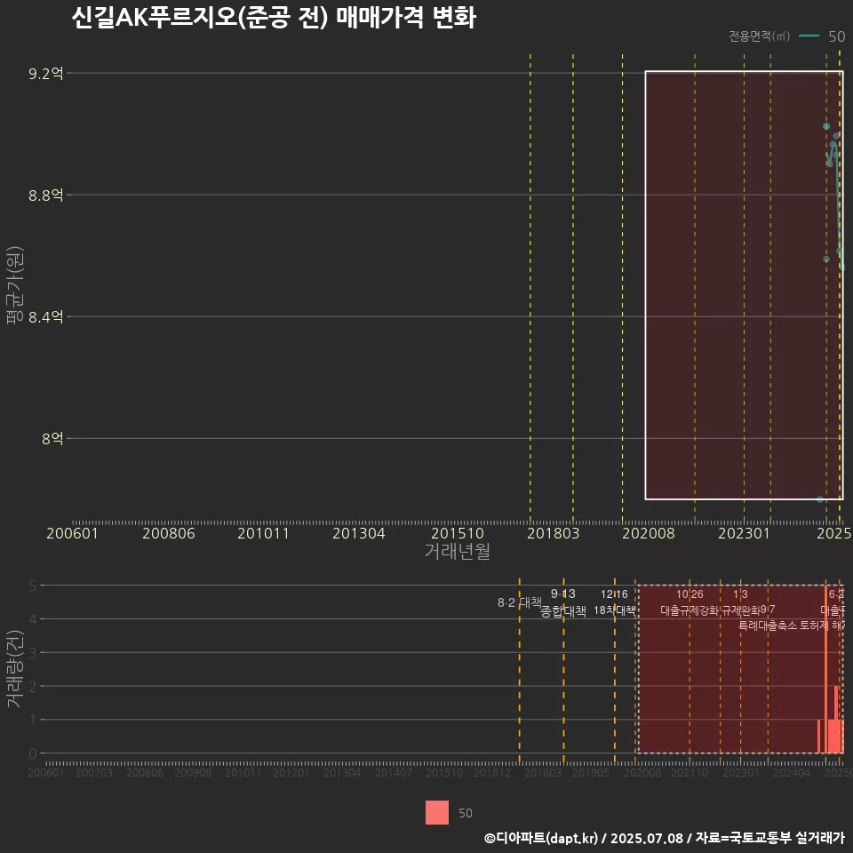 신길AK푸르지오(준공 전) 매매가격 변화