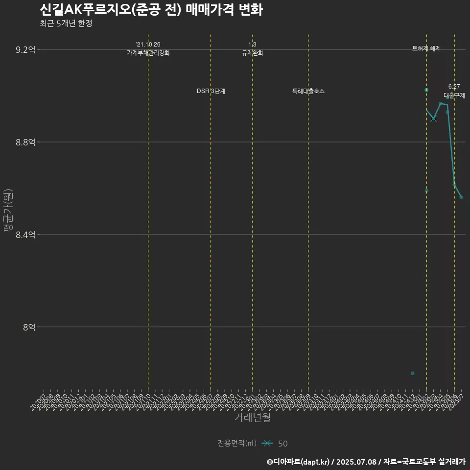 신길AK푸르지오(준공 전) 매매가격 변화