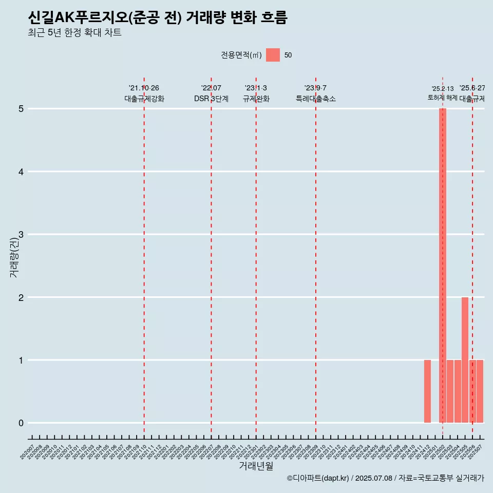 신길AK푸르지오(준공 전) 거래량 변화 흐름