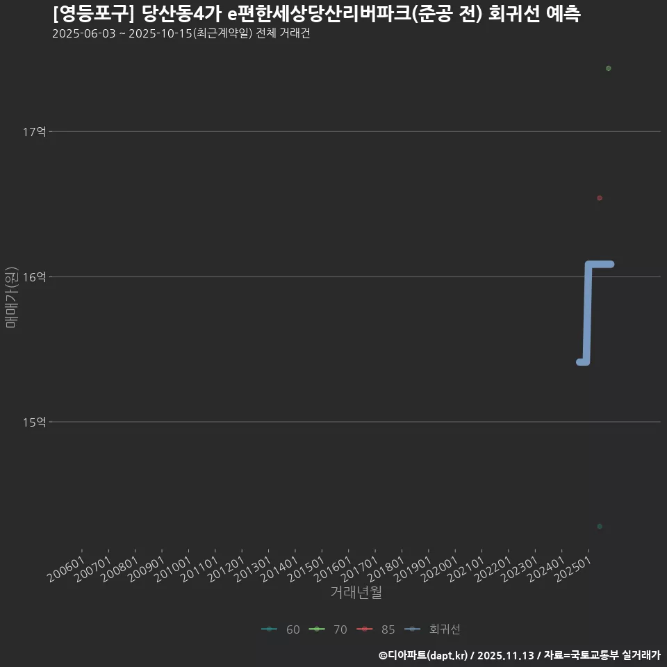 [영등포구] 당산동4가 e편한세상당산리버파크(준공 전) 회귀선 예측